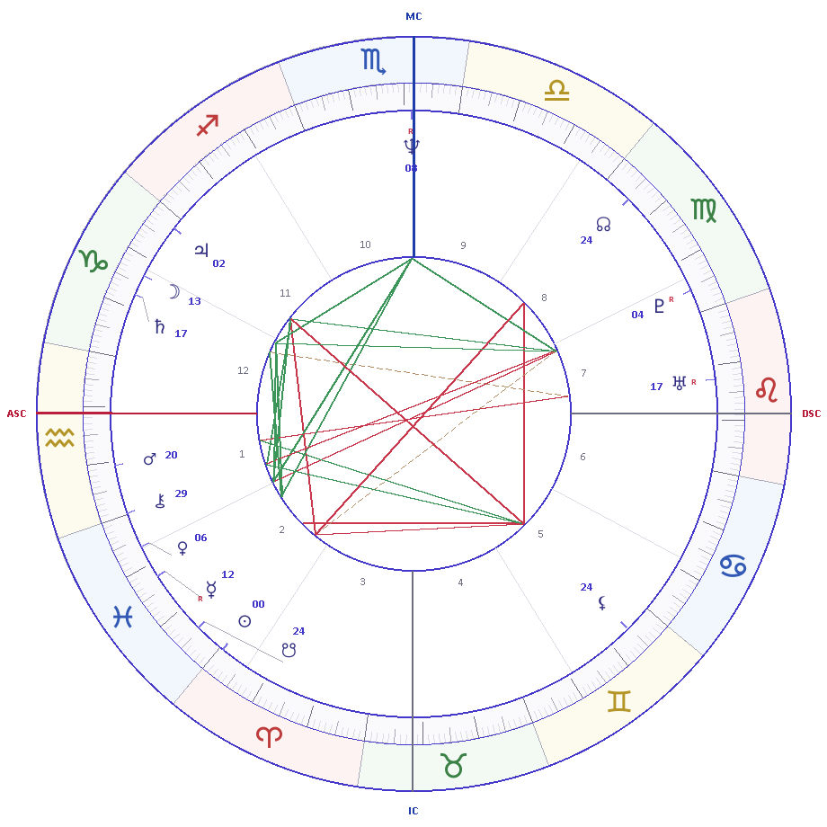Roda astrológica de Ayrton Senna